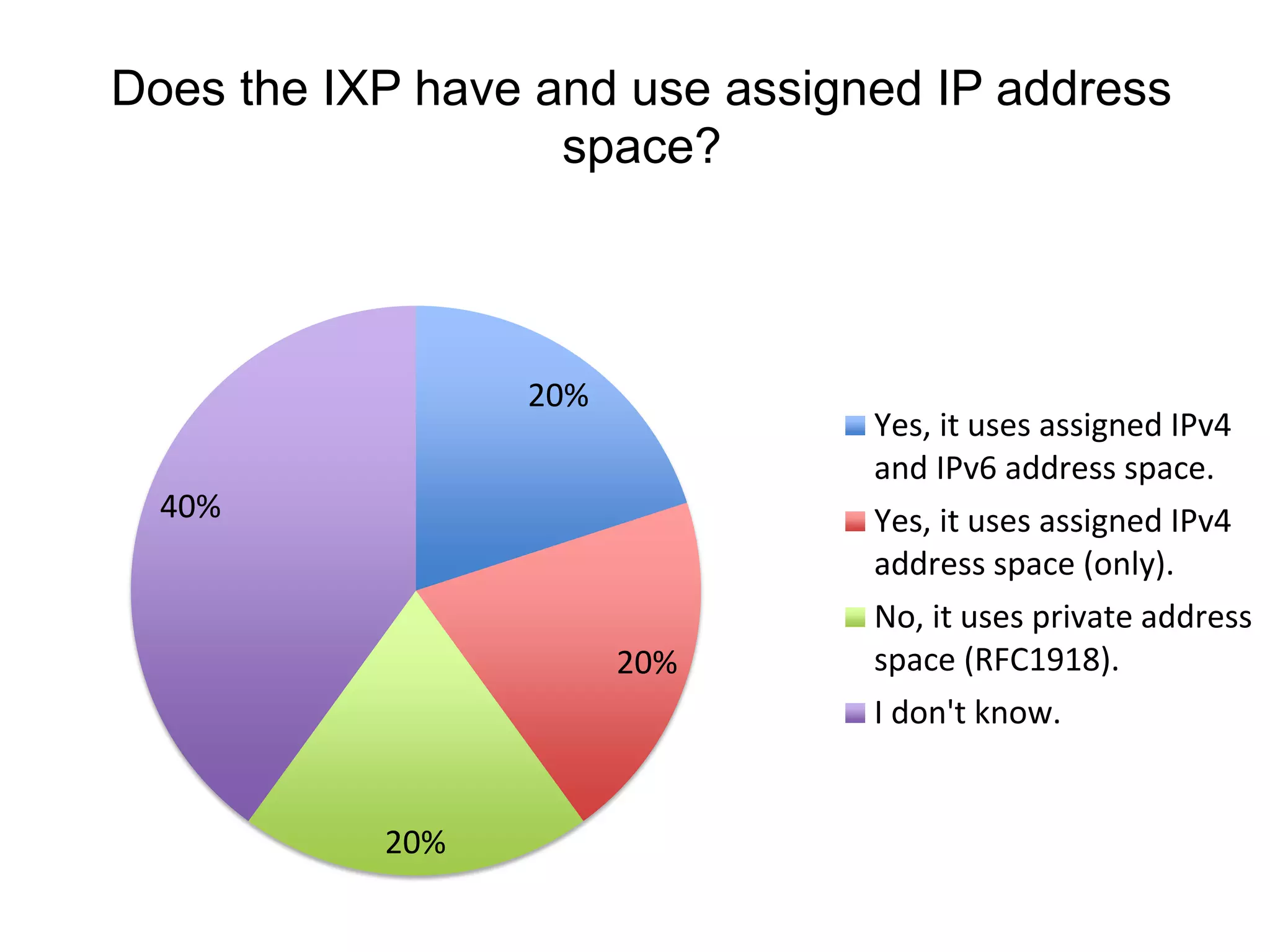 Does the IXP have and use assigned IP address
space?
20%
20%
20%
40%
Yes, it uses assigned IPv4
and IPv6 address space.
Yes, it uses assigned IPv4
address space (only).
No, it uses private address
space (RFC1918).
I don't know.
 