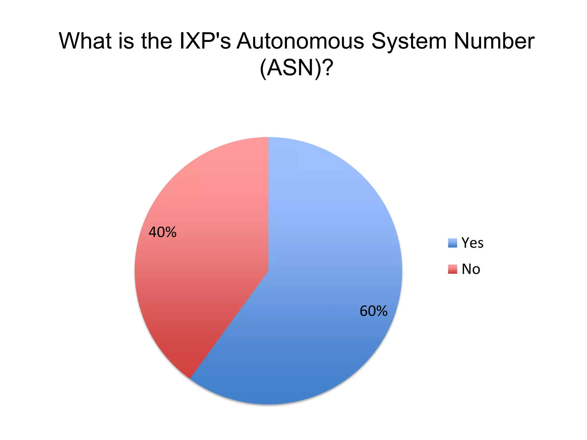 What is the IXP's Autonomous System Number
(ASN)?
60%
40%
Yes
No
 