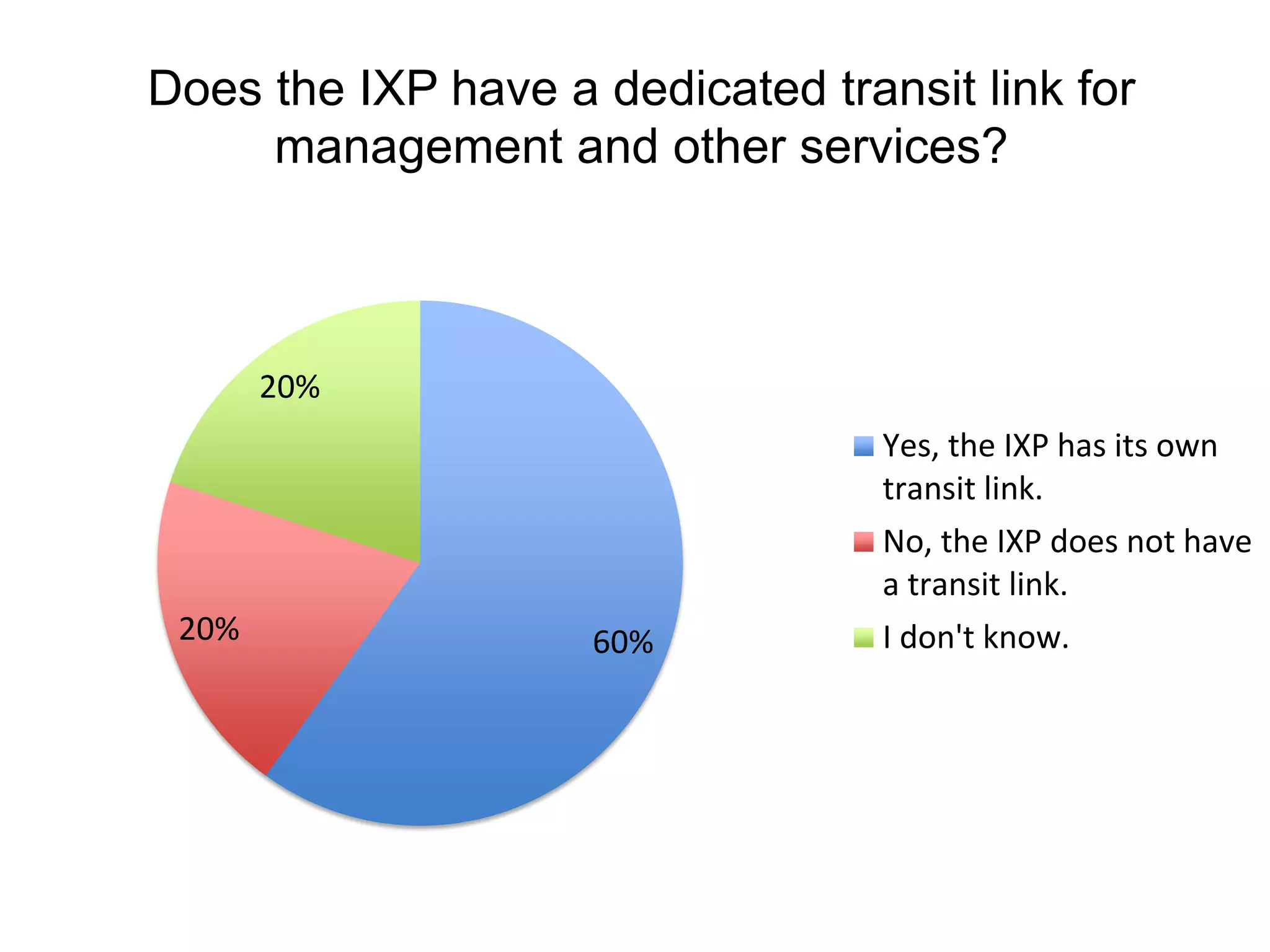 Does the IXP have a dedicated transit link for
management and other services?
60%20%
20%
Yes, the IXP has its own
transit link.
No, the IXP does not have
a transit link.
I don't know.
 
