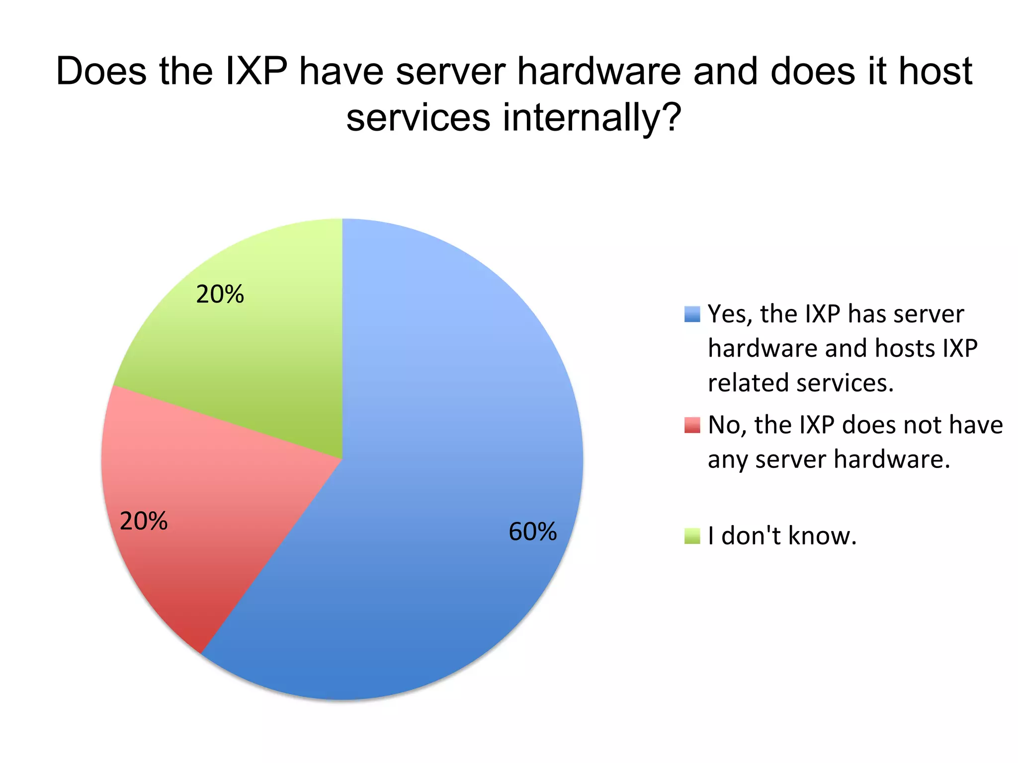 Does the IXP have server hardware and does it host
services internally?
60%20%
20%
Yes, the IXP has server
hardware and hosts IXP
related services.
No, the IXP does not have
any server hardware.
I don't know.
 