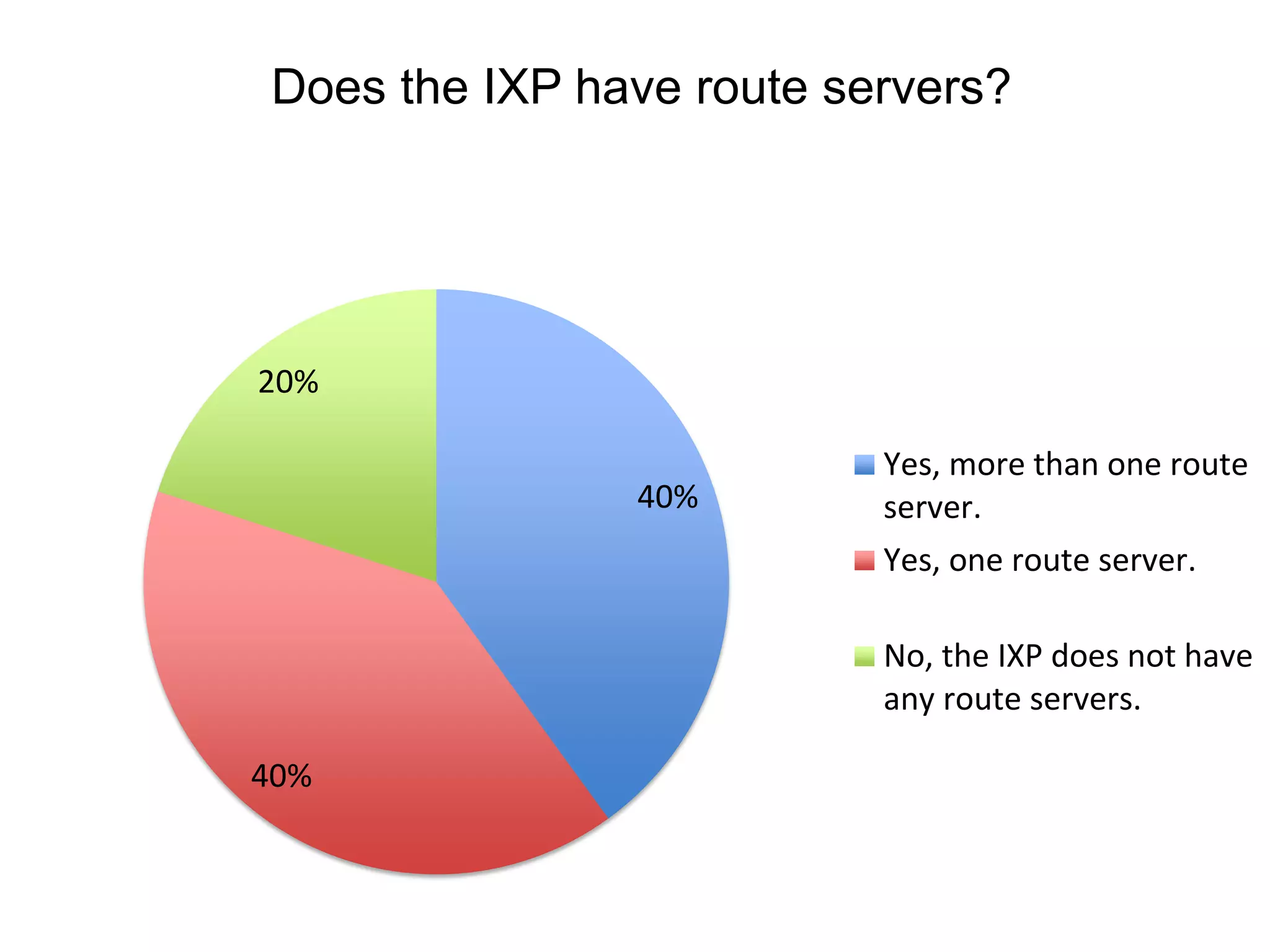 Does the IXP have route servers?
40%
40%
20%
Yes, more than one route
server.
Yes, one route server.
No, the IXP does not have
any route servers.
 
