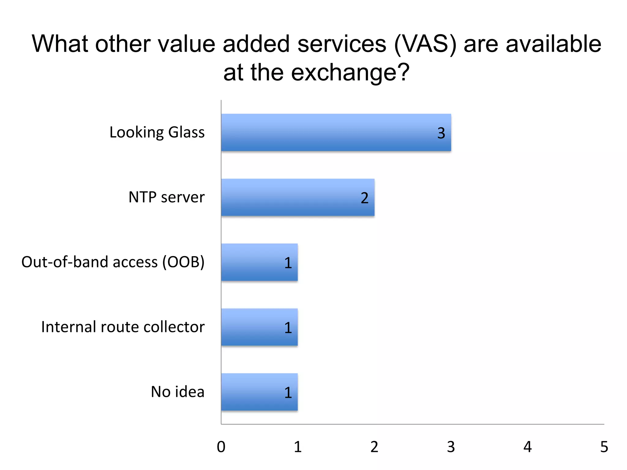 What other value added services (VAS) are available
at the exchange?
1
1
1
2
3
0 1 2 3 4 5
No idea
Internal route collector
Out-of-band access (OOB)
NTP server
Looking Glass
 