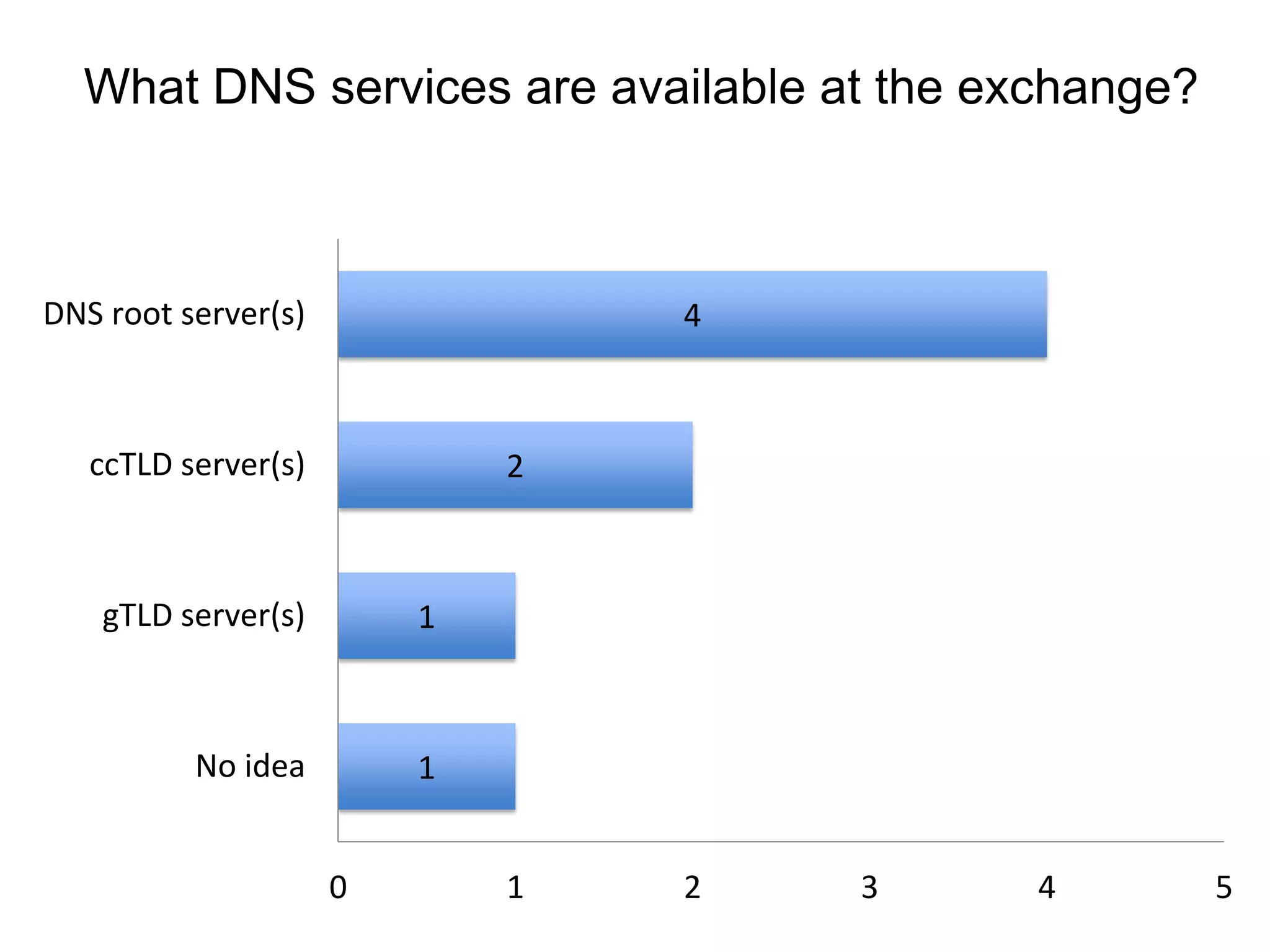 What DNS services are available at the exchange?
1
1
2
4
0 1 2 3 4 5
No idea
gTLD server(s)
ccTLD server(s)
DNS root server(s)
 