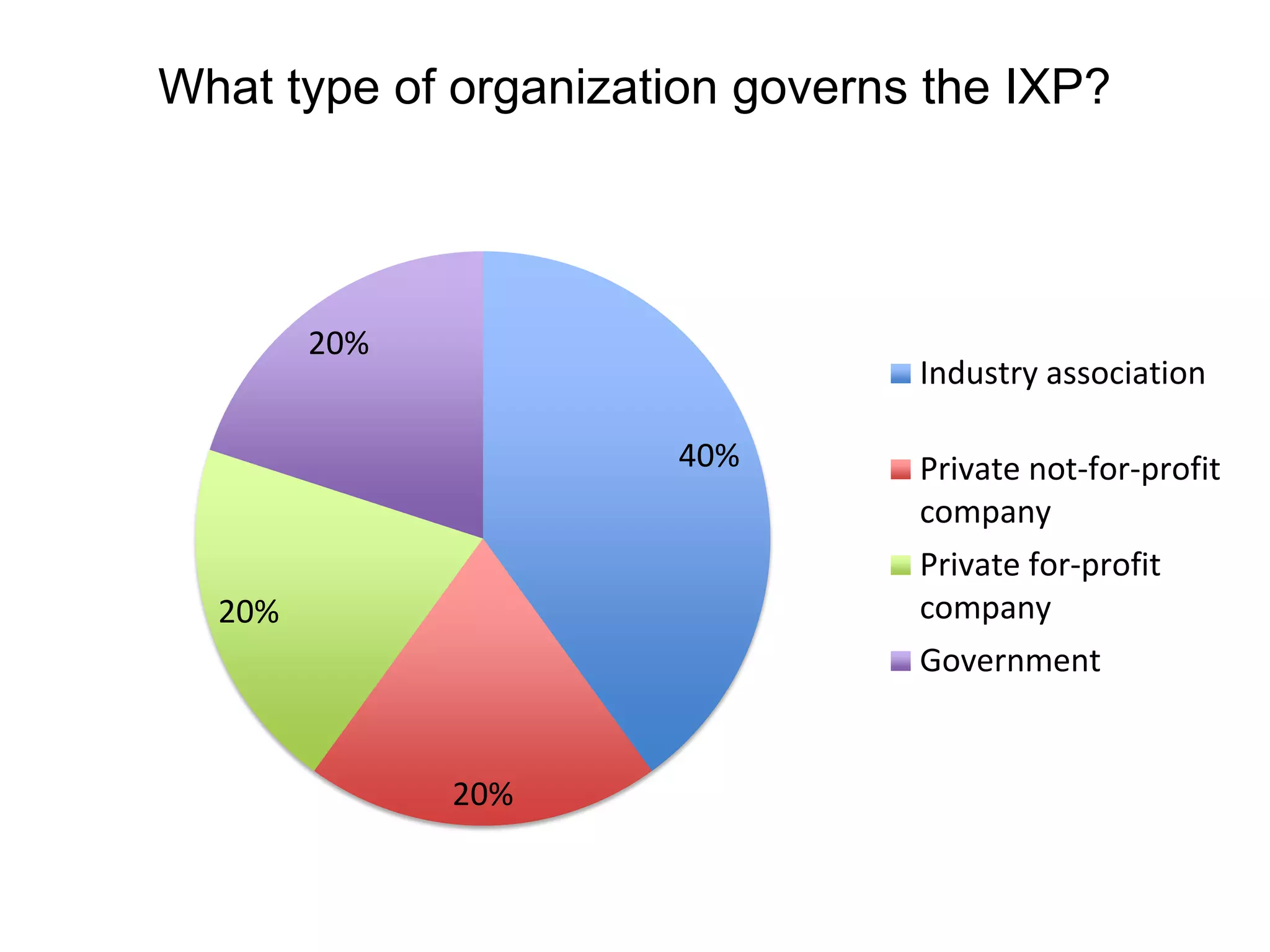 What type of organization governs the IXP?
40%
20%
20%
20%
Industry association
Private not-for-profit
company
Private for-profit
company
Government
 