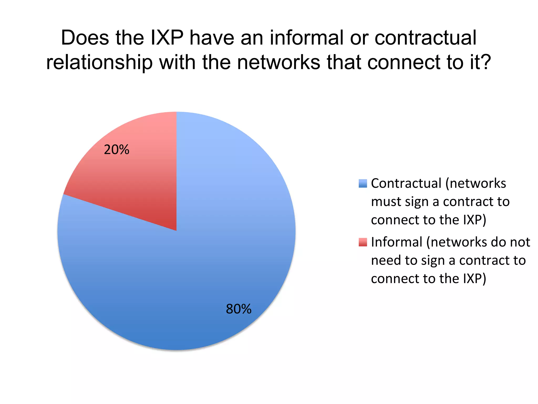 Does the IXP have an informal or contractual
relationship with the networks that connect to it?
80%
20%
Contractual (networks
must sign a contract to
connect to the IXP)
Informal (networks do not
need to sign a contract to
connect to the IXP)
 