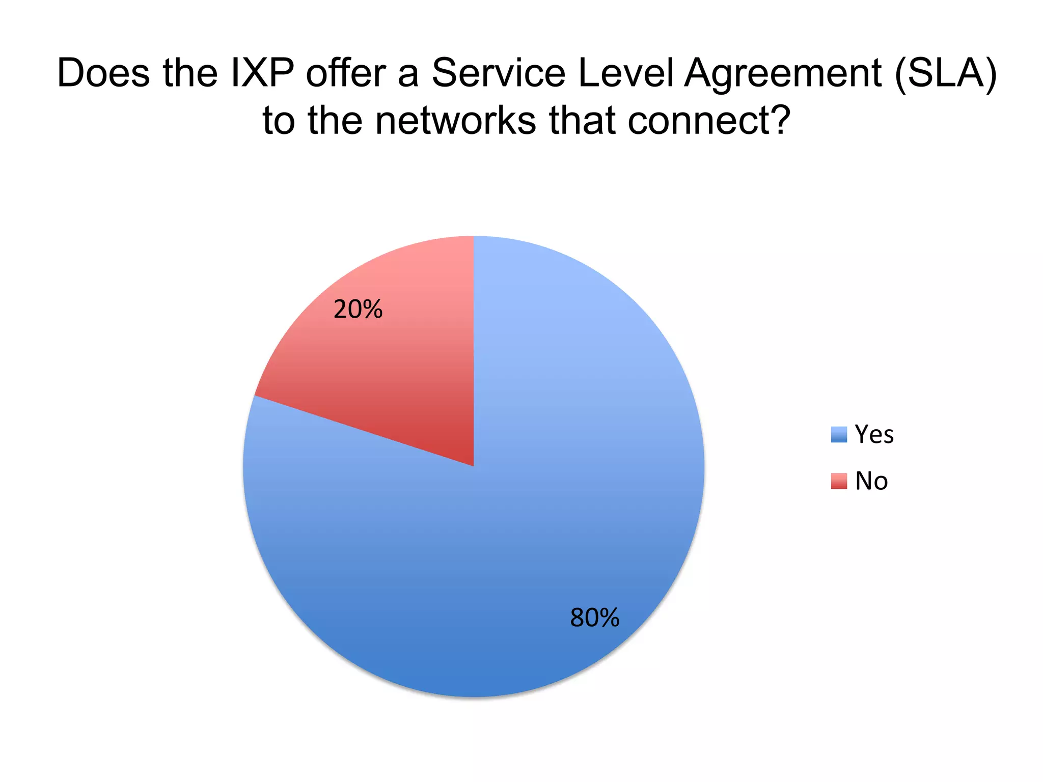 Does the IXP offer a Service Level Agreement (SLA)
to the networks that connect?
80%
20%
Yes
No
 