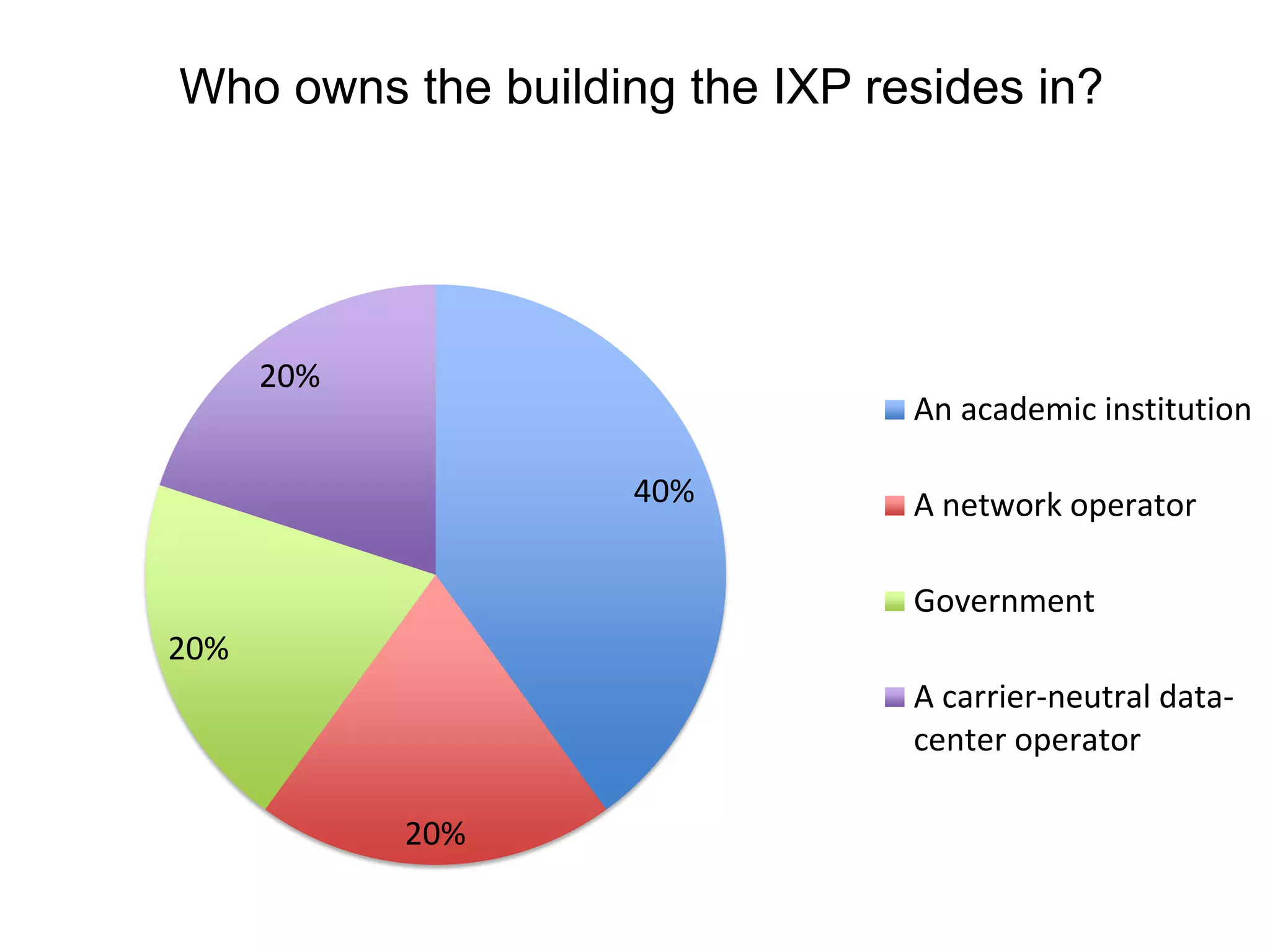 Who owns the building the IXP resides in?
40%
20%
20%
20%
An academic institution
A network operator
Government
A carrier-neutral data-
center operator
 