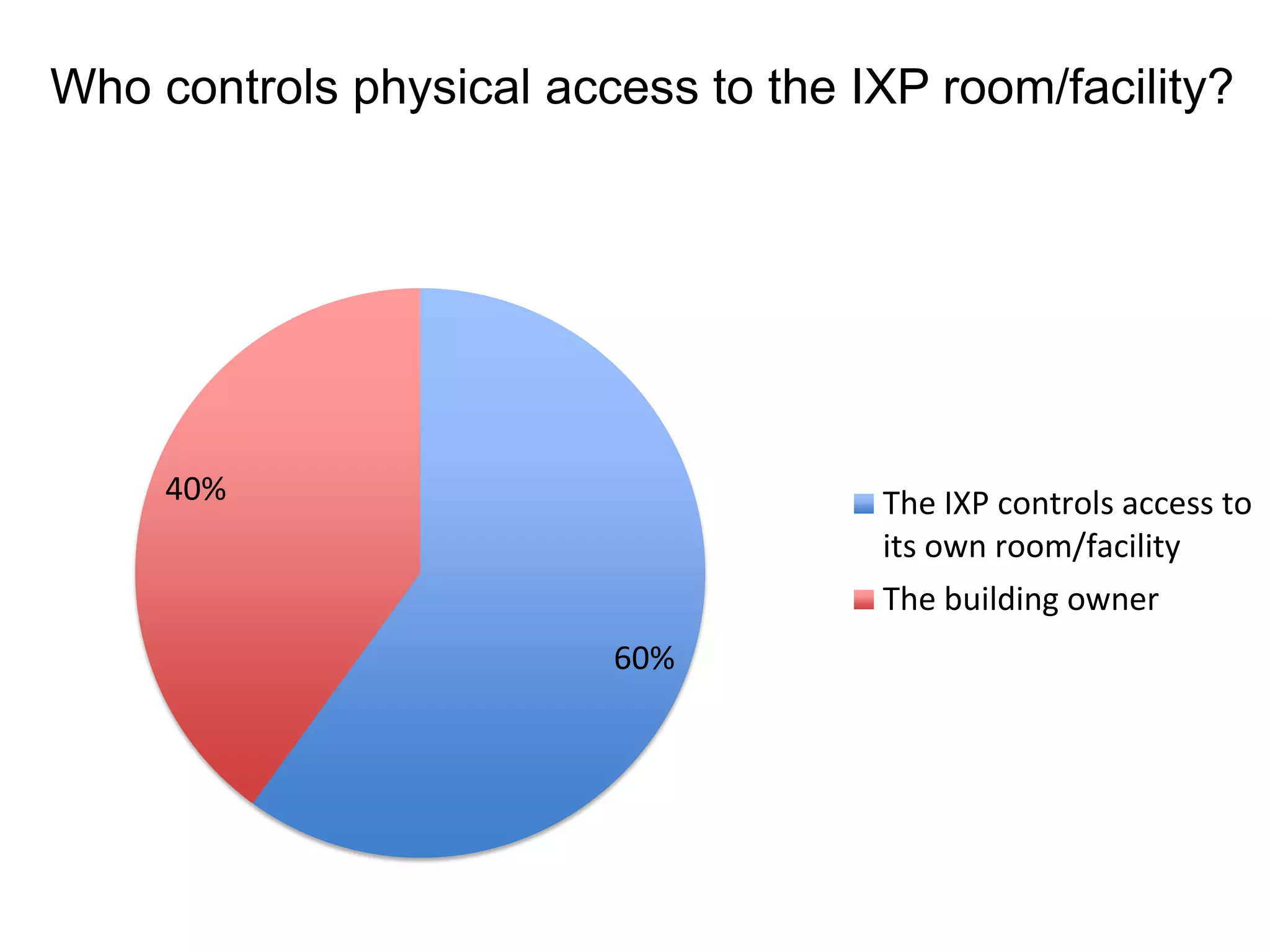 Who controls physical access to the IXP room/facility?
60%
40% The IXP controls access to
its own room/facility
The building owner
 