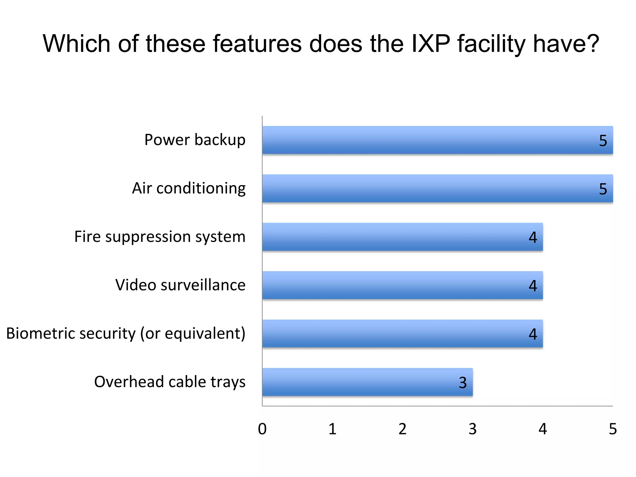 Which of these features does the IXP facility have?
3
4
4
4
5
5
0 1 2 3 4 5
Overhead cable trays
Biometric security (or equivalent)
Video surveillance
Fire suppression system
Air conditioning
Power backup
 