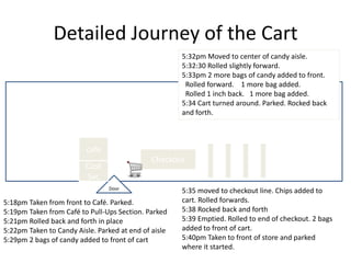 Detailed Journey of the Cart5:32pm Moved to center of candy aisle. 5:32:30 Rolled slightly forward.5:33pm 2 more bags of candy added to front. Rolled forward. 1 more bag added. Rolled 1 inch back. 1 more bag added.5:34 Cart turned around. Parked. Rocked back and forth.5:35 moved to checkout line. Chips added to cart. Rolled forwards.5:38 Rocked back and forth5:39 Emptied. Rolled to end of checkout. 2 bags added to front of cart.5:40pm Taken to front of store and parked where it started.cafeCheckoutCust SvcDoor5:18pm Taken from front to Café. Parked.5:19pm Taken from Café to Pull-Ups Section. Parked5:21pm Rolled back and forth in place5:22pm Taken to Candy Aisle. Parked at end of aisle5:29pm 2 bags of candy added to front of cart
