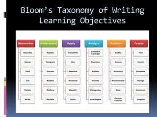 Bloom’s Taxonomy of Writing
Learning Objectives
 