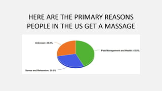 HERE ARE THE PRIMARY REASONS
PEOPLE IN THE US GET A MASSAGE
 