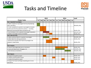 Tasks and Timeline
 