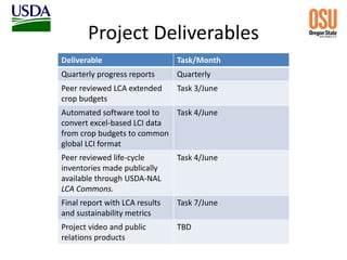 Project Deliverables
Deliverable Task/Month
Quarterly progress reports Quarterly
Peer reviewed LCA extended
crop budgets
Task 3/June
Automated software tool to
convert excel-based LCI data
from crop budgets to common
global LCI format
Task 4/June
Peer reviewed life-cycle
inventories made publically
available through USDA-NAL
LCA Commons.
Task 4/June
Final report with LCA results
and sustainability metrics
Task 7/June
Project video and public
relations products
TBD
 