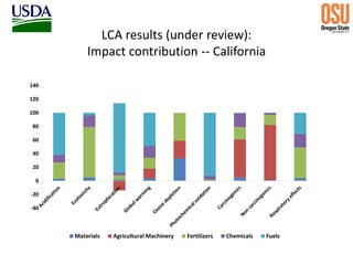 LCA results (under review):
Impact contribution -- California
-40
-20
0
20
40
60
80
100
120
140
Materials Agricultural Machinery Fertilizers Chemicals Fuels
 