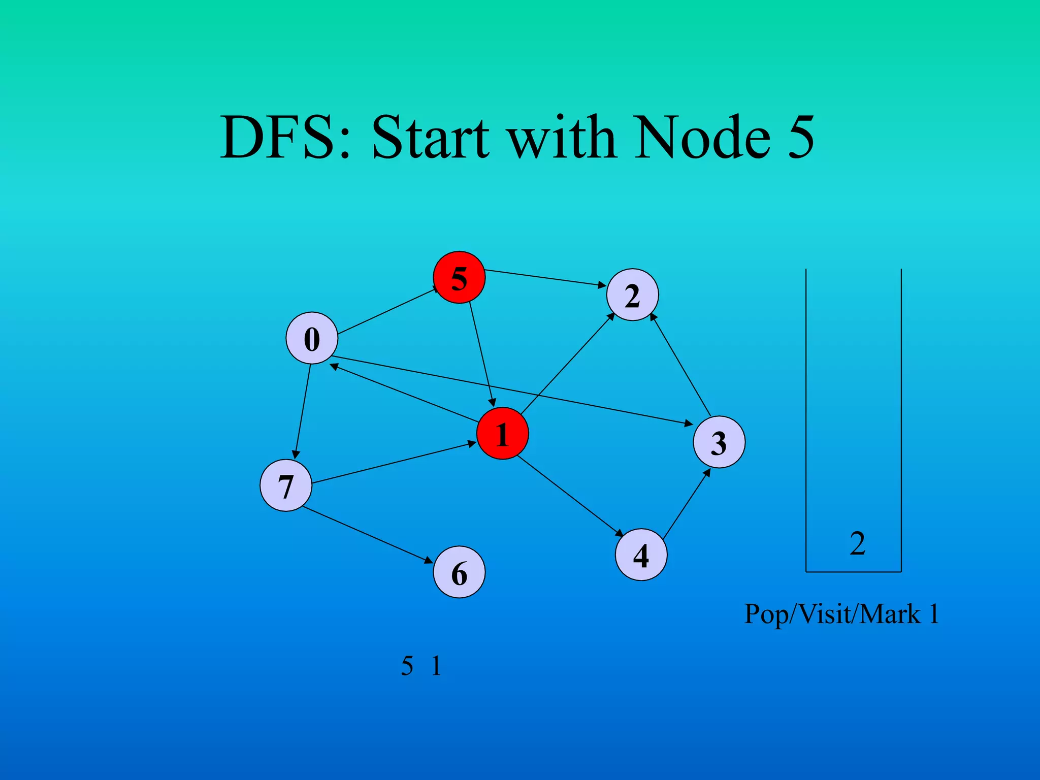 DFS: Start with Node 5
0
7
1
5
4
3
2
6
2
Pop/Visit/Mark 1
5 1
 
