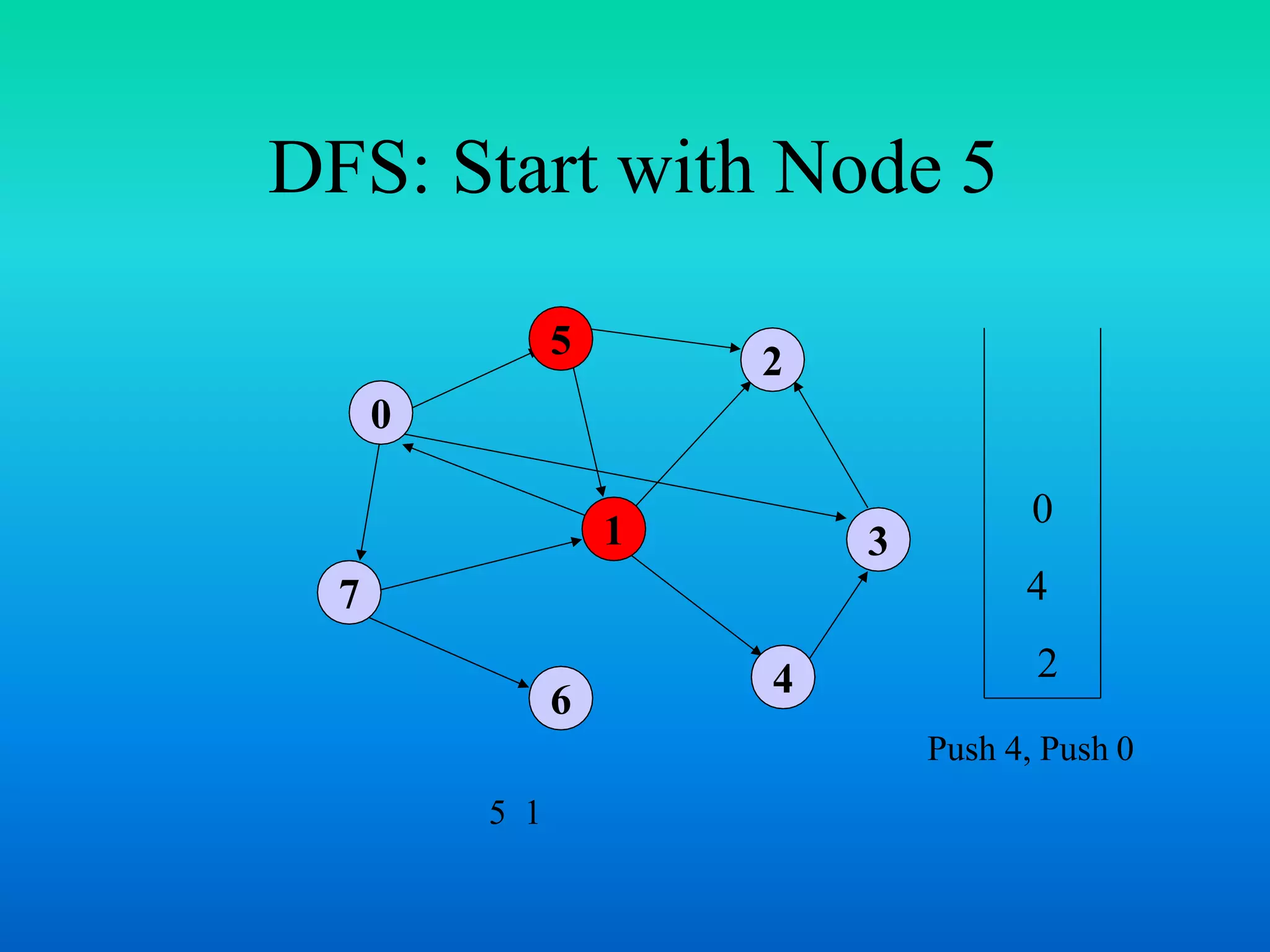 DFS: Start with Node 5
0
7
1
5
4
3
2
6
0
4
2
5 1
Push 4, Push 0
 