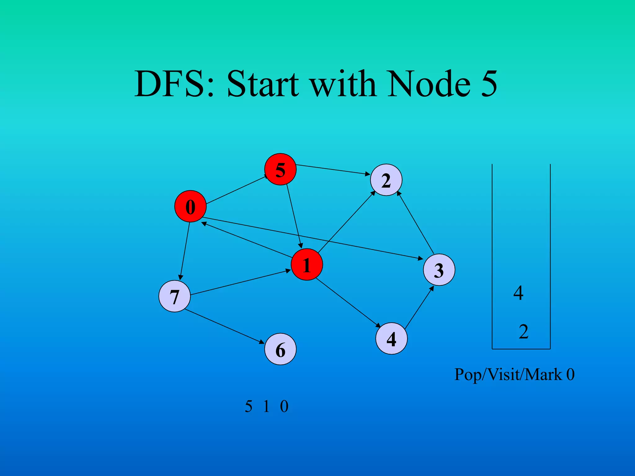 DFS: Start with Node 5
0
7
1
5
4
3
2
6
4
2
5 1 0
Pop/Visit/Mark 0
 