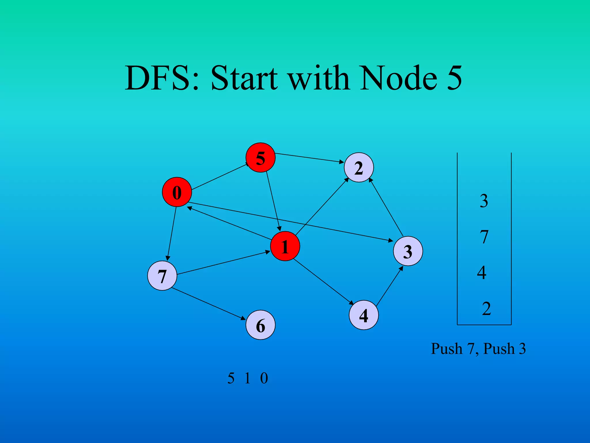 DFS: Start with Node 5
0
7
1
5
4
3
2
6
3
7
4
2
Push 7, Push 3
5 1 0
 