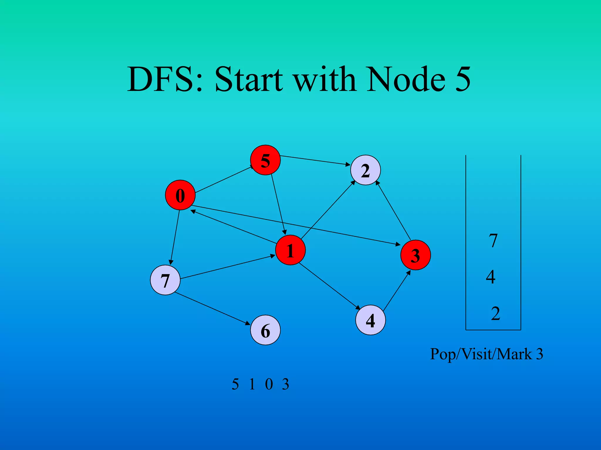 DFS: Start with Node 5
0
7
1
5
4
3
2
6
7
4
2
5 1 0 3
Pop/Visit/Mark 3
 