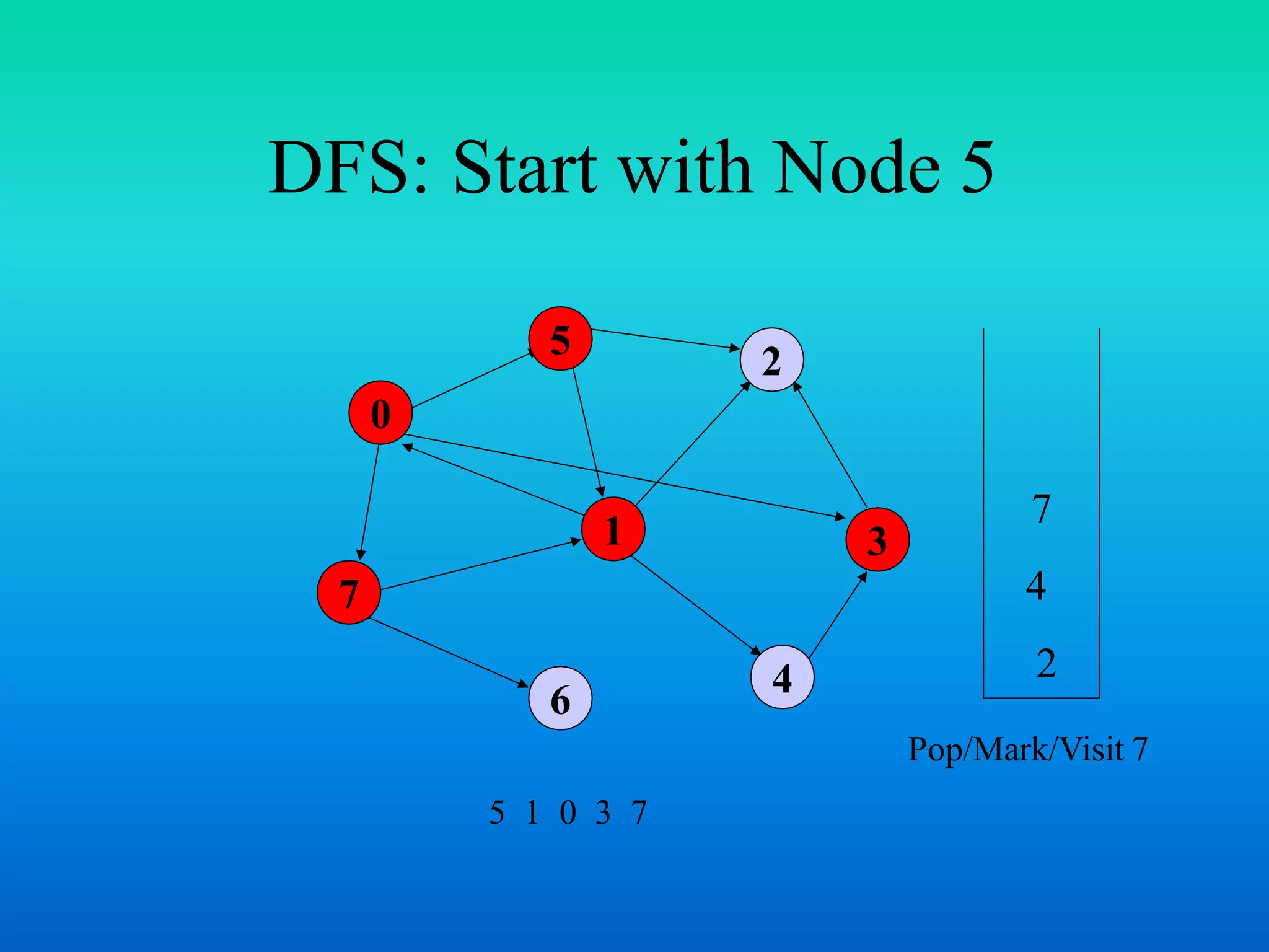 DFS: Start with Node 5
0
7
1
5
4
3
2
6
7
4
2
Pop/Mark/Visit 7
5 1 0 3 7
 