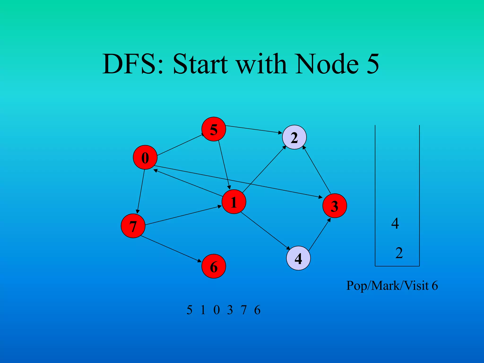DFS: Start with Node 5
0
7
1
5
4
3
2
6
4
2
5 1 0 3 7 6
Pop/Mark/Visit 6
 