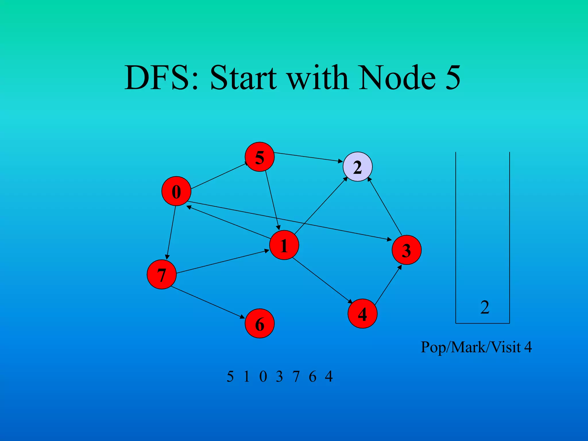 DFS: Start with Node 5
0
7
1
5
4
3
2
6
2
Pop/Mark/Visit 4
5 1 0 3 7 6 4
 