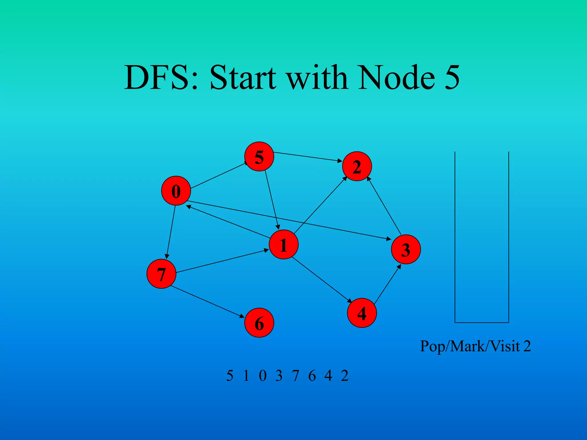 DFS: Start with Node 5
0
7
1
5
4
3
2
6
Pop/Mark/Visit 2
5 1 0 3 7 6 4 2
 