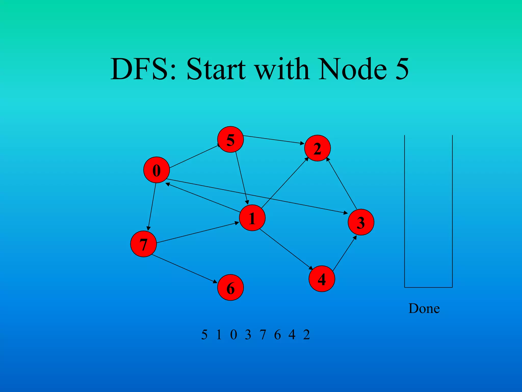 DFS: Start with Node 5
0
7
1
5
4
3
2
6
Done
5 1 0 3 7 6 4 2
 