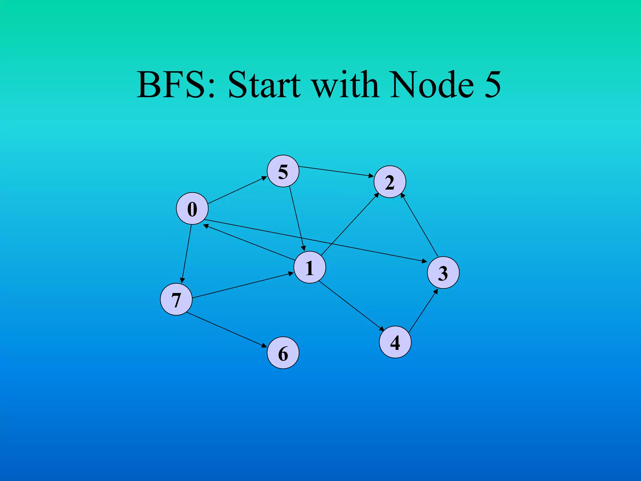 BFS: Start with Node 5
7
1
5
4
3
2
6
0
 