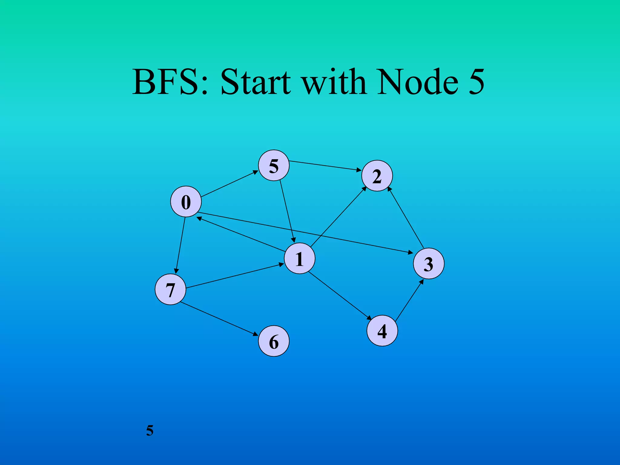 BFS: Start with Node 5
7
1
5
4
3
2
6
0
5
 