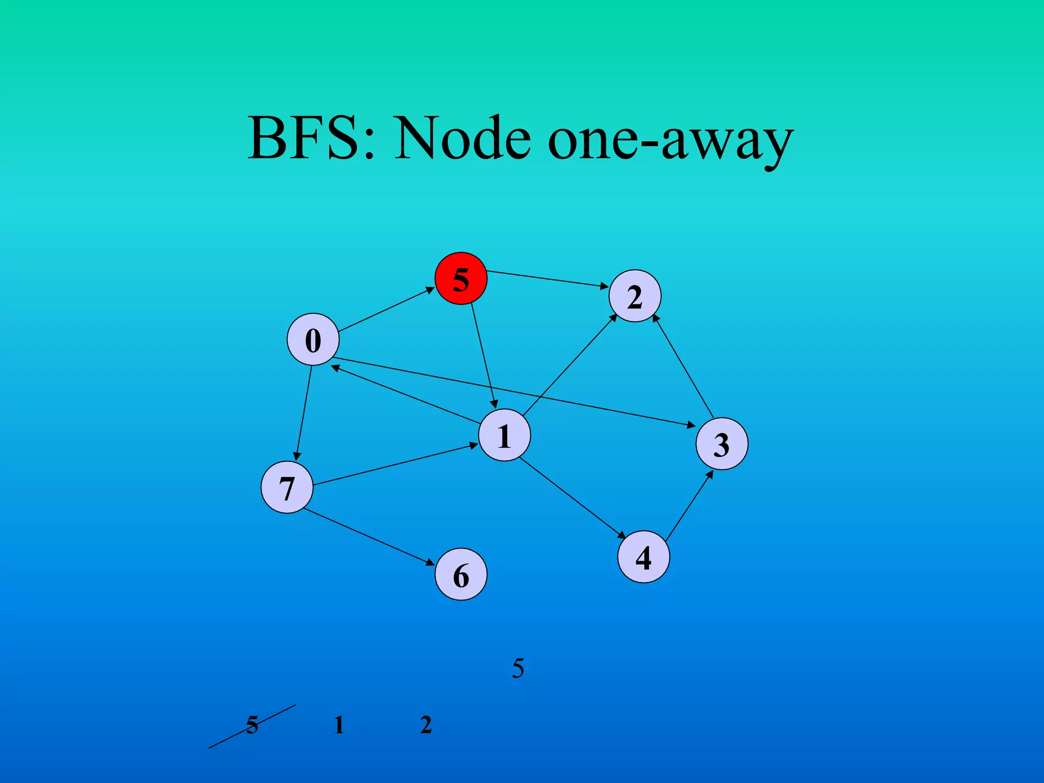 BFS: Node one-away
7
1
5
4
3
2
6
0
5
5 1 2
 