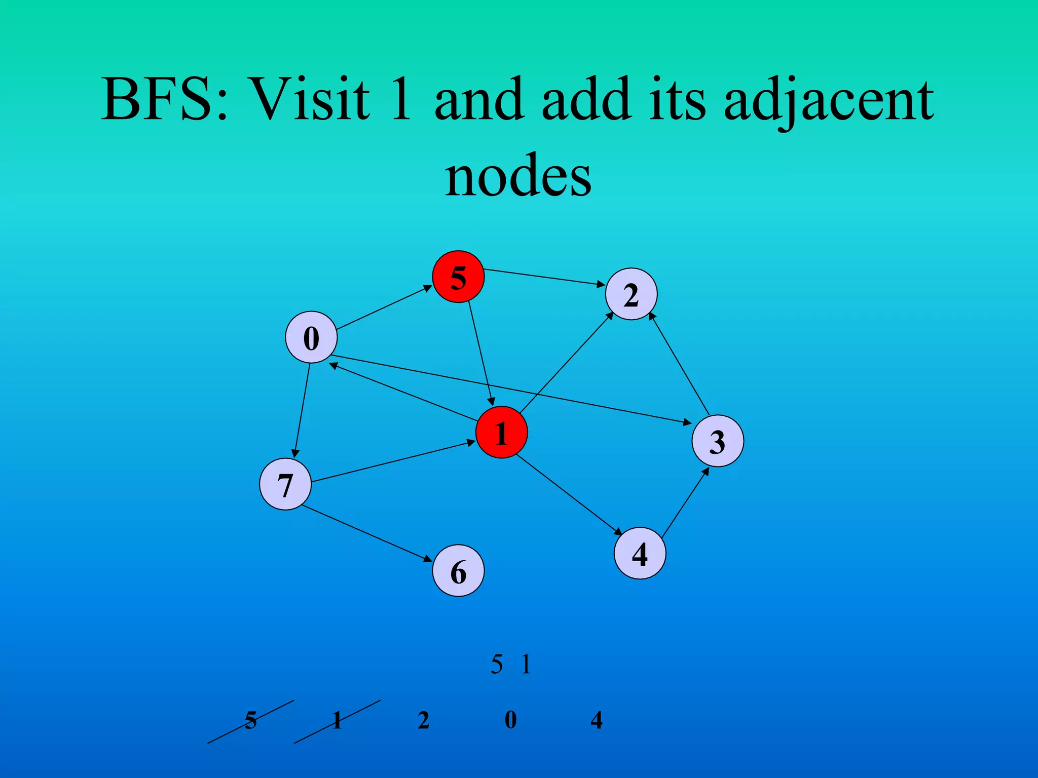 BFS: Visit 1 and add its adjacent
nodes
7
1
5
4
3
2
6
0
5 1
05 1 2 4
 