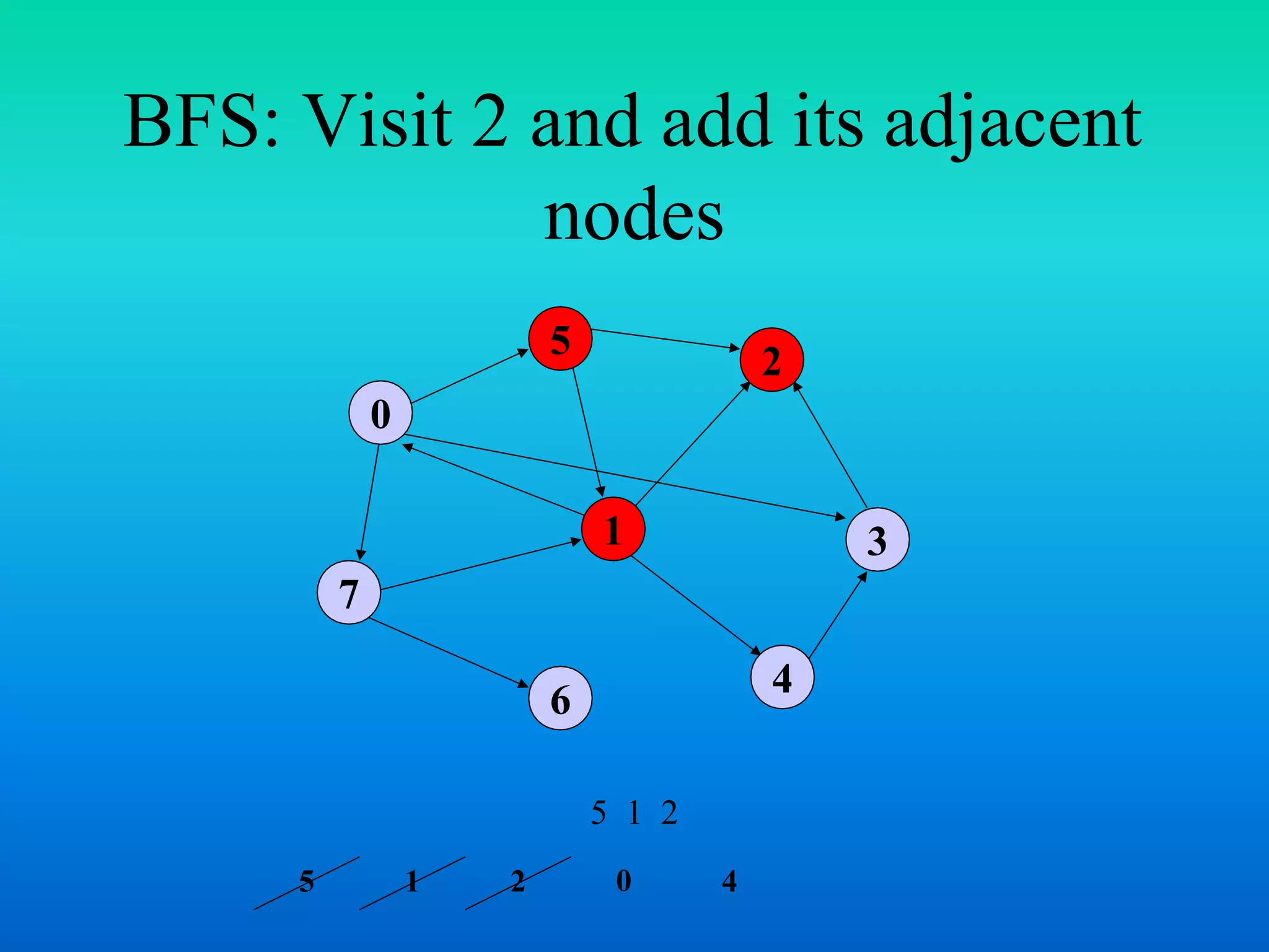 BFS: Visit 2 and add its adjacent
nodes
7
1
5
4
3
2
6
0
5 1 2
05 1 2 4
 