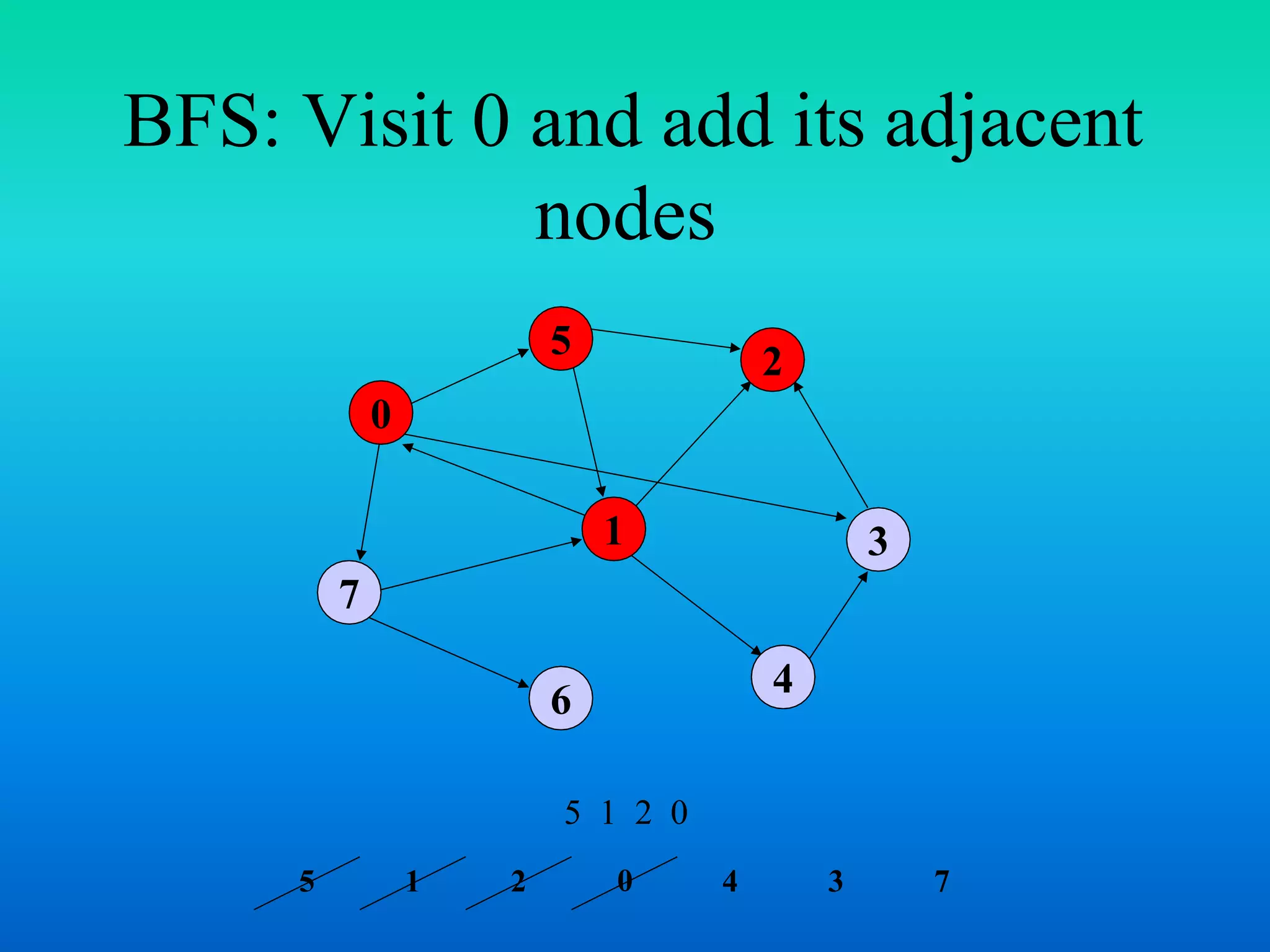 BFS: Visit 0 and add its adjacent
nodes
7
1
5
4
3
2
6
0
5 1 2 0
05 1 2 4 3 7
 