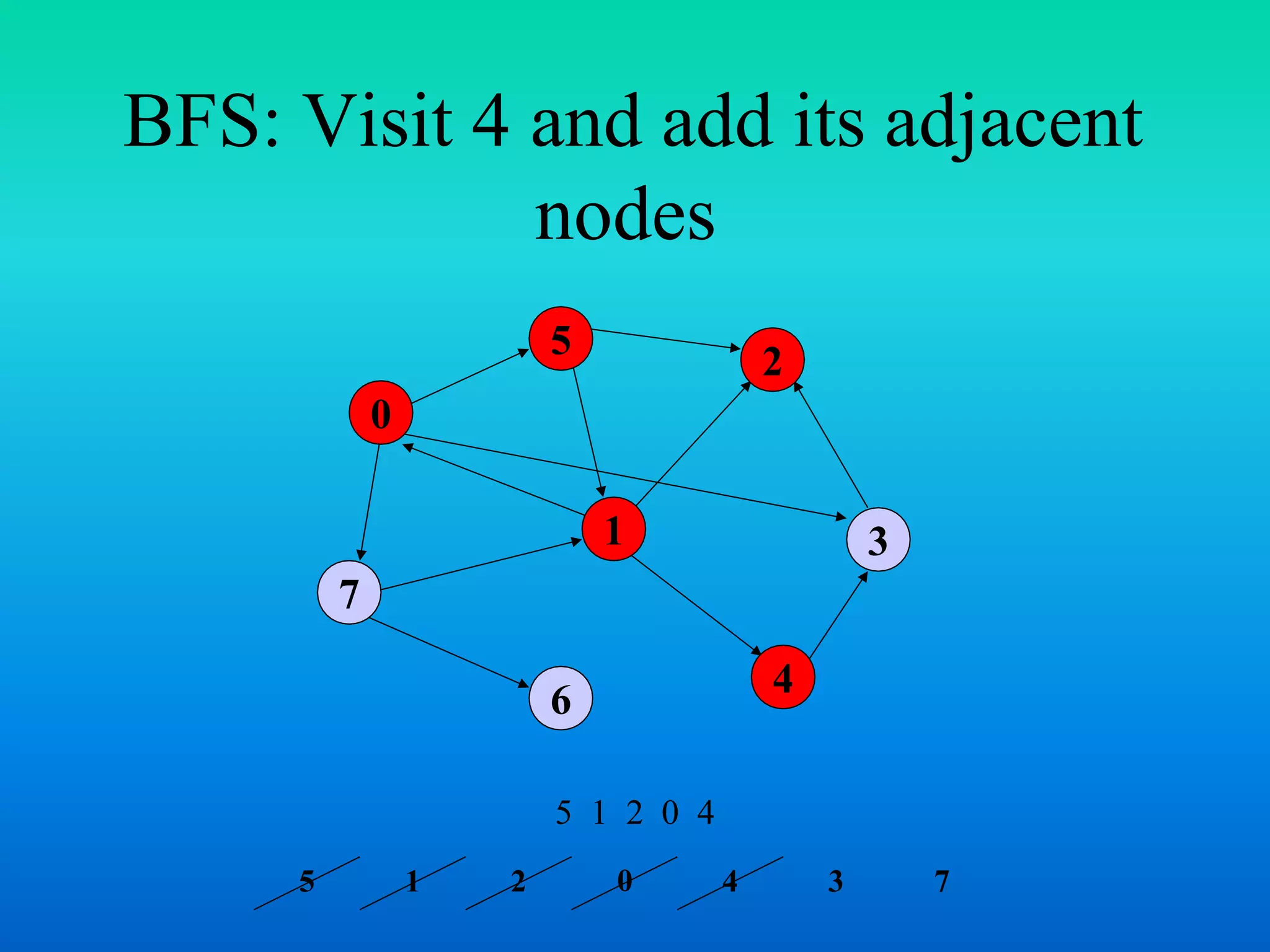 BFS: Visit 4 and add its adjacent
nodes
7
1
5
4
3
2
6
0
5 1 2 0 4
05 1 2 4 3 7
 