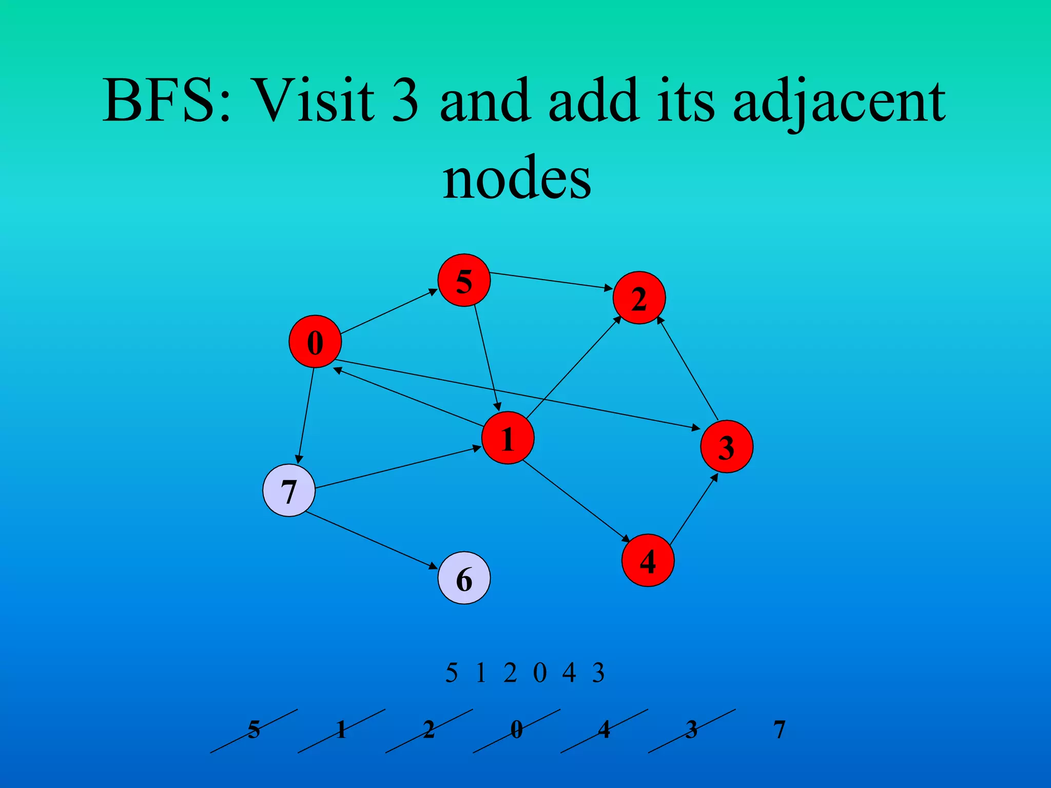 BFS: Visit 3 and add its adjacent
nodes
7
1
5
4
3
2
6
0
5 1 2 0 4 3
5 1 2 0 4 3 7
 