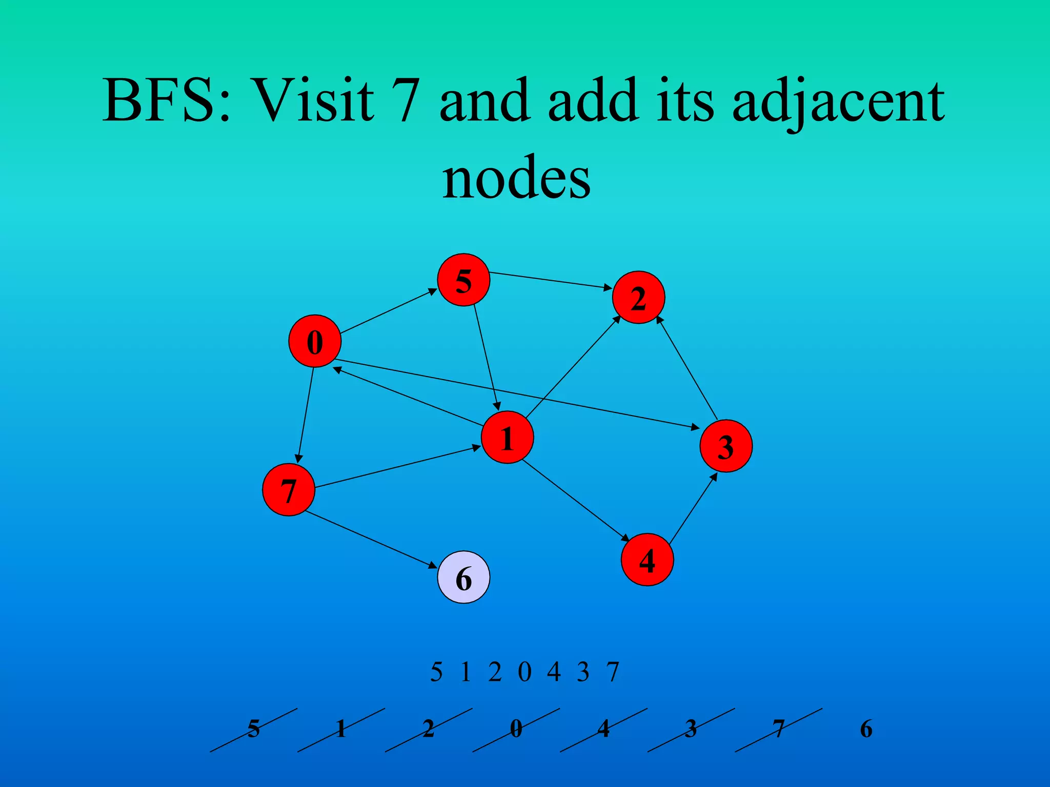 BFS: Visit 7 and add its adjacent
nodes
7
1
5
4
3
2
6
0
5 1 2 0 4 3 7
5 1 2 0 4 3 7 6
 