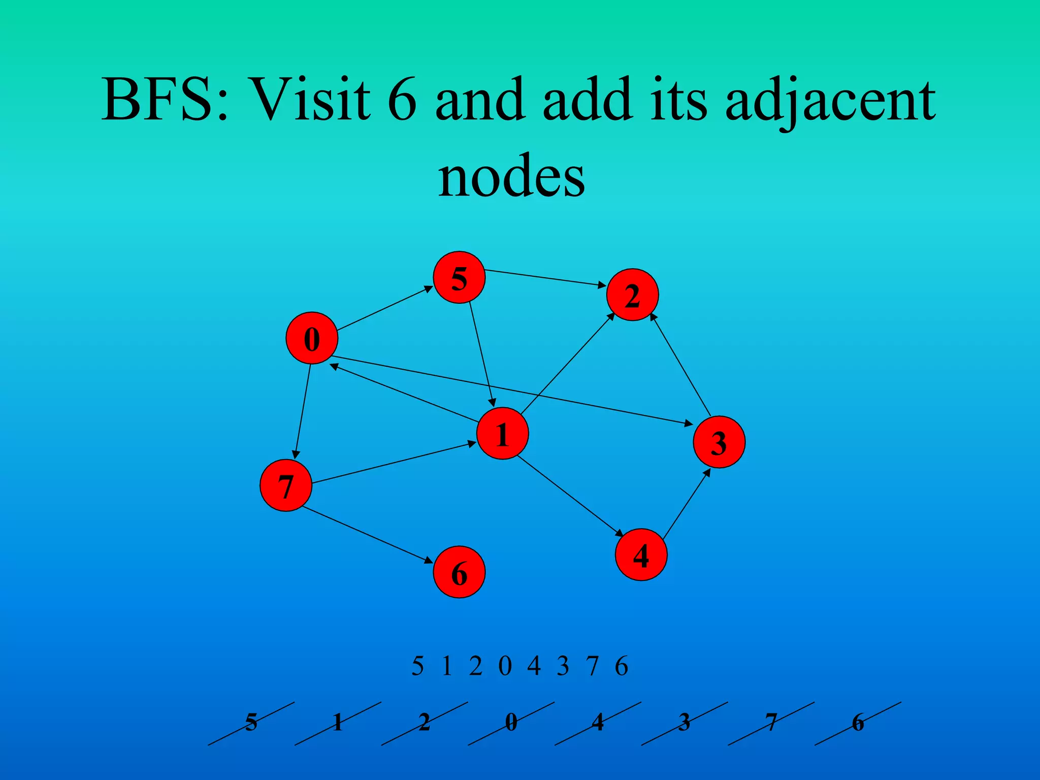 BFS: Visit 6 and add its adjacent
nodes
7
1
5
4
3
2
6
0
5 1 2 0 4 3 7 6
5 1 2 0 4 3 7 6
 