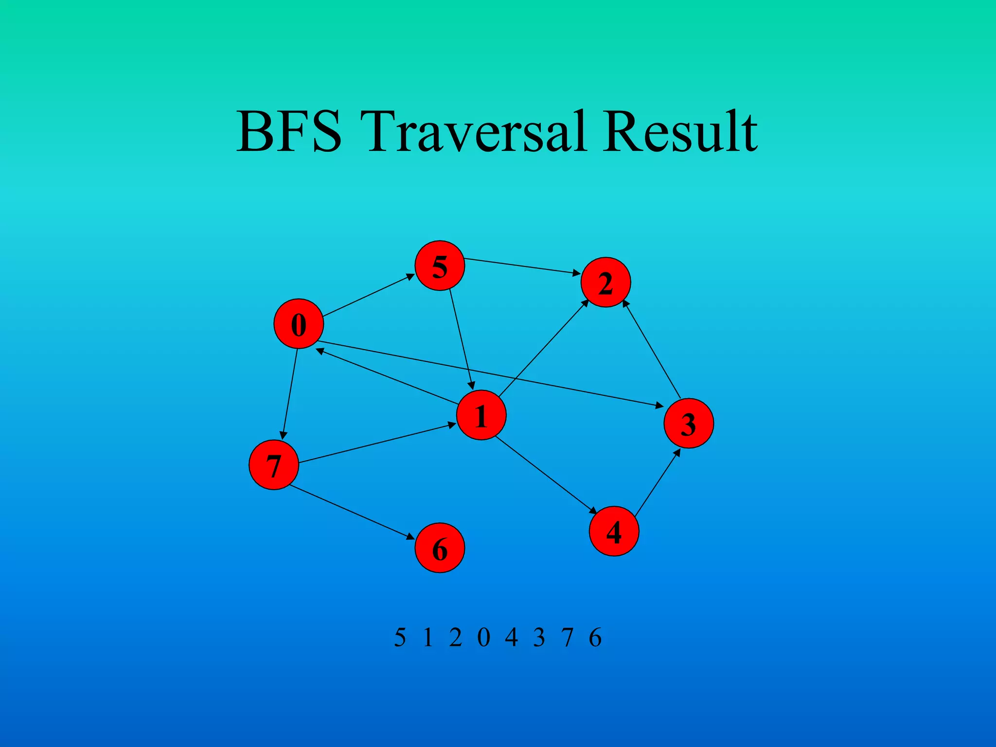 BFS Traversal Result
7
1
5
4
3
2
6
5 1 2 0 4 3 7 6
0
 