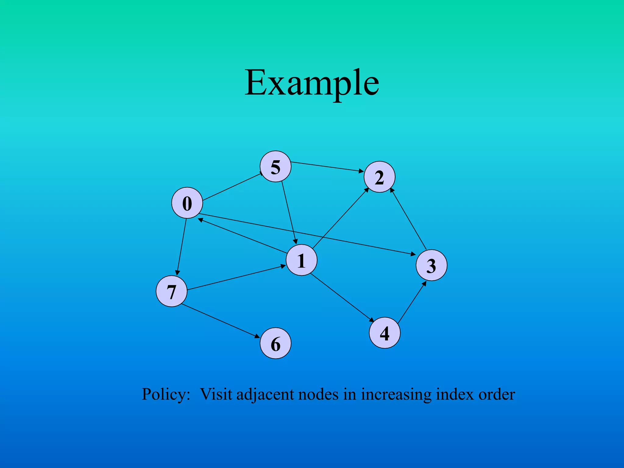 Example
0
7
1
5
4
3
2
6
Policy: Visit adjacent nodes in increasing index order
 