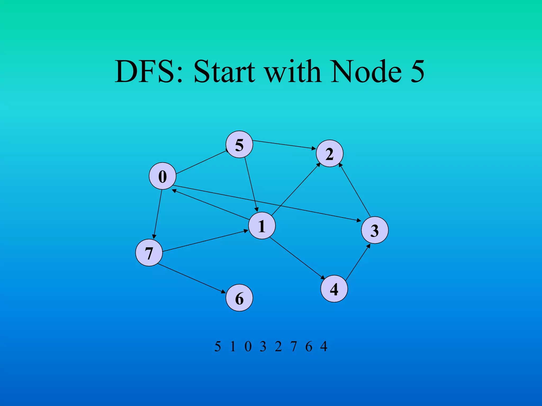 DFS: Start with Node 5
0
7
1
5
4
3
2
6
5 1 0 3 2 7 6 4
 