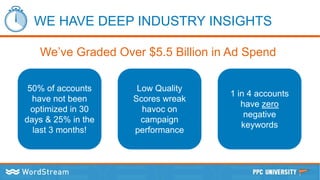 WE HAVE DEEP INDUSTRY INSIGHTS
50% of accounts
have not been
optimized in 30
days & 25% in the
last 3 months!
Low Quality
Scores wreak
havoc on
campaign
performance
1 in 4 accounts
have zero
negative
keywords
We’ve Graded Over $5.5 Billion in Ad Spend
 