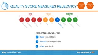 QUALITY SCORE MEASURES RELEVANCY
OPTIMIZE
DATA
ANALYZE
DATA
65
BAD POOR GREAT!
21 3 4 7 8 9 10
Raise your Ad Rank
Higher Quality Scores:
Increase your Impressions
Lower your CPC
 