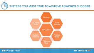 6 STEPS YOU MUST TAKE TO ACHIEVE ADWORDS SUCCESS
SUCCESS
Strategy
Track
Results
Analyze
Data
Optimize
Data
Multiple
Channels
3rd Party
Tools
 
