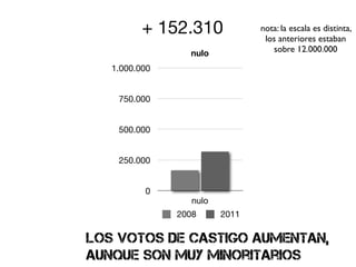 + 152.310             nota: la escala es distinta,
                                 los anteriores estaban
                 nulo              sobre 12.000.000

   1.000.000


    750.000


    500.000


    250.000


          0
                  nulo
               2008      2011

los votos de castigo aumentan,
aunque son muy minoritarios
 