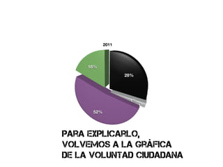 2011




     18%
                   28%




                    1%
                         1%
      52%




para explicarlo,
volvemos a la gráfica
de la voluntad ciudadana
 