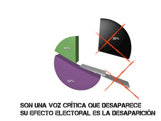 28%


            18%




                    1%

             52%
                               1%




son una voz crítica que desaparece
su efecto electoral es la desaparición
 