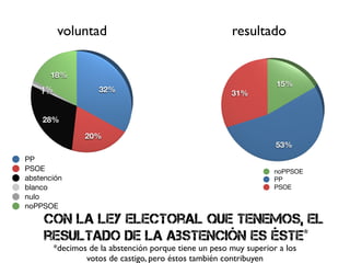voluntad                                      resultado

      18%
                                                                    15%
    1%
    1%               32%                                31%


    28%

                 20%
                                                                    53%
PP
PSOE                                                                noPPSOE
abstención                                                          PP
blanco                                                              PSOE
nulo
noPPSOE
     con la ley electoral que tenemos, el
     resultado de la abstención es éste*
         *decimos de la abstención porque tiene un peso muy superior a los
                 votos de castigo, pero éstos también contribuyen
 