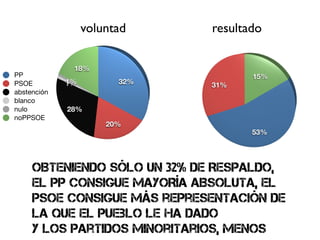 voluntad    resultado

              18%
PP                                   15%
PSOE         1%
             1%         32%   31%
abstención
blanco
nulo         28%
noPPSOE
                      20%
                                     53%




     OBTENIENDO SÓLO UN 32% DE RESPALDO,
     EL PP CONSIGUE MAYORÍA ABSOLUTA, el
     psoe consigue más representación de
     la que el pueblo le ha dado
     y los partidos minoritarios, menos
 